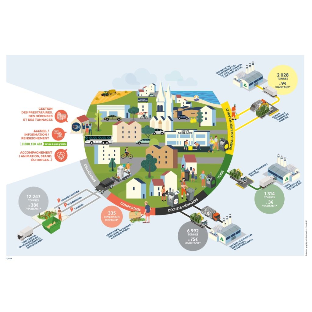 Infographie illustrée — Cycle des déchets, Cœur de Nacre